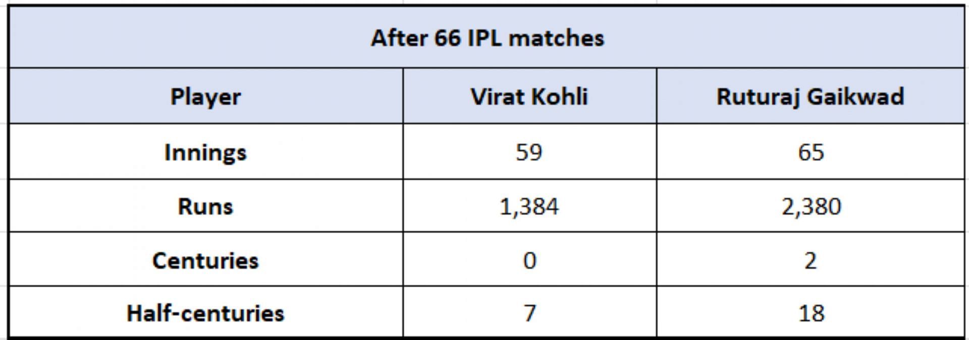 Virat Kohli vs Ruturaj Gaikwad - Overall Numbers after 66 IPL Matches